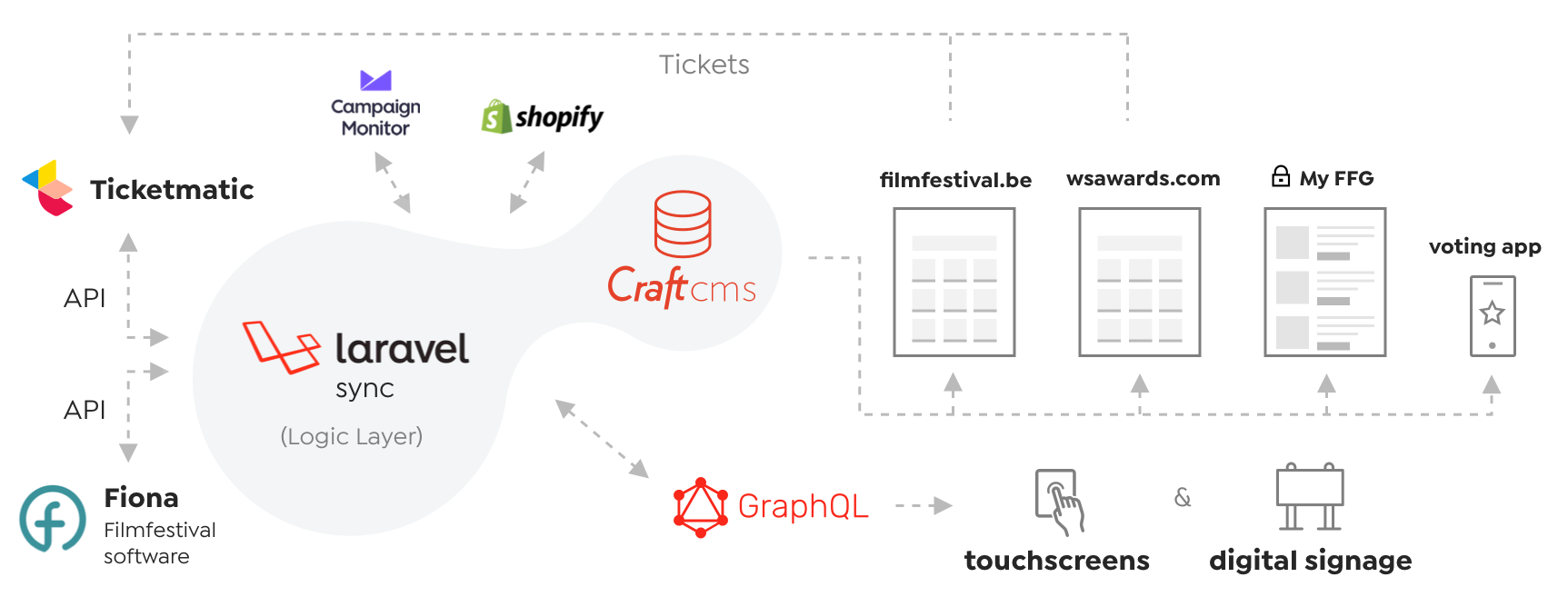Ffg architecture2