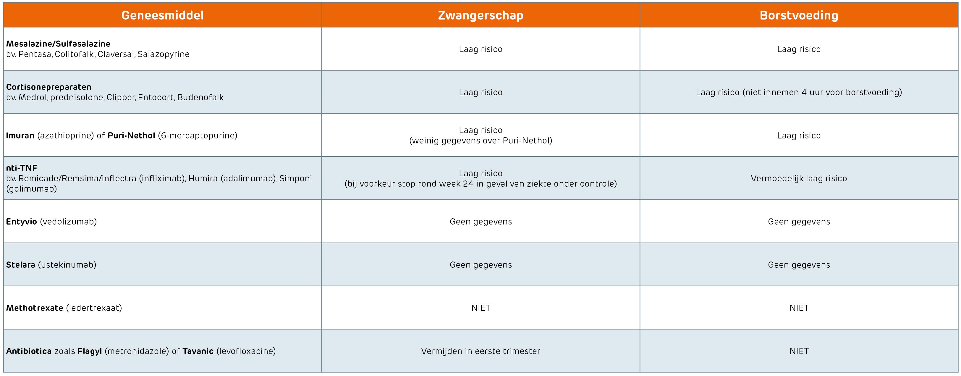 Tabel IBD Zwangerschap