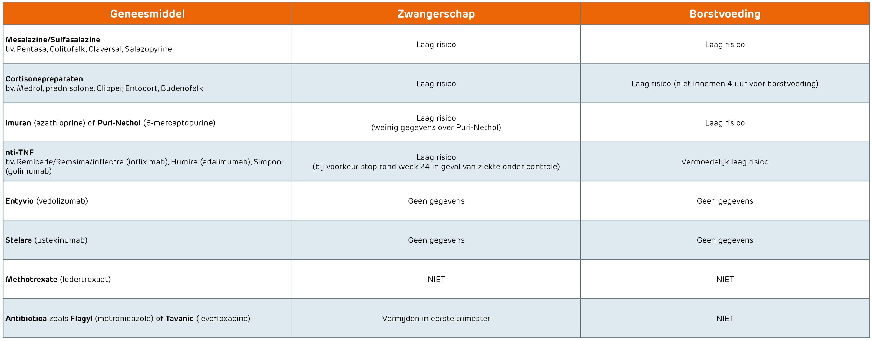 Tabel IBD Zwangerschap