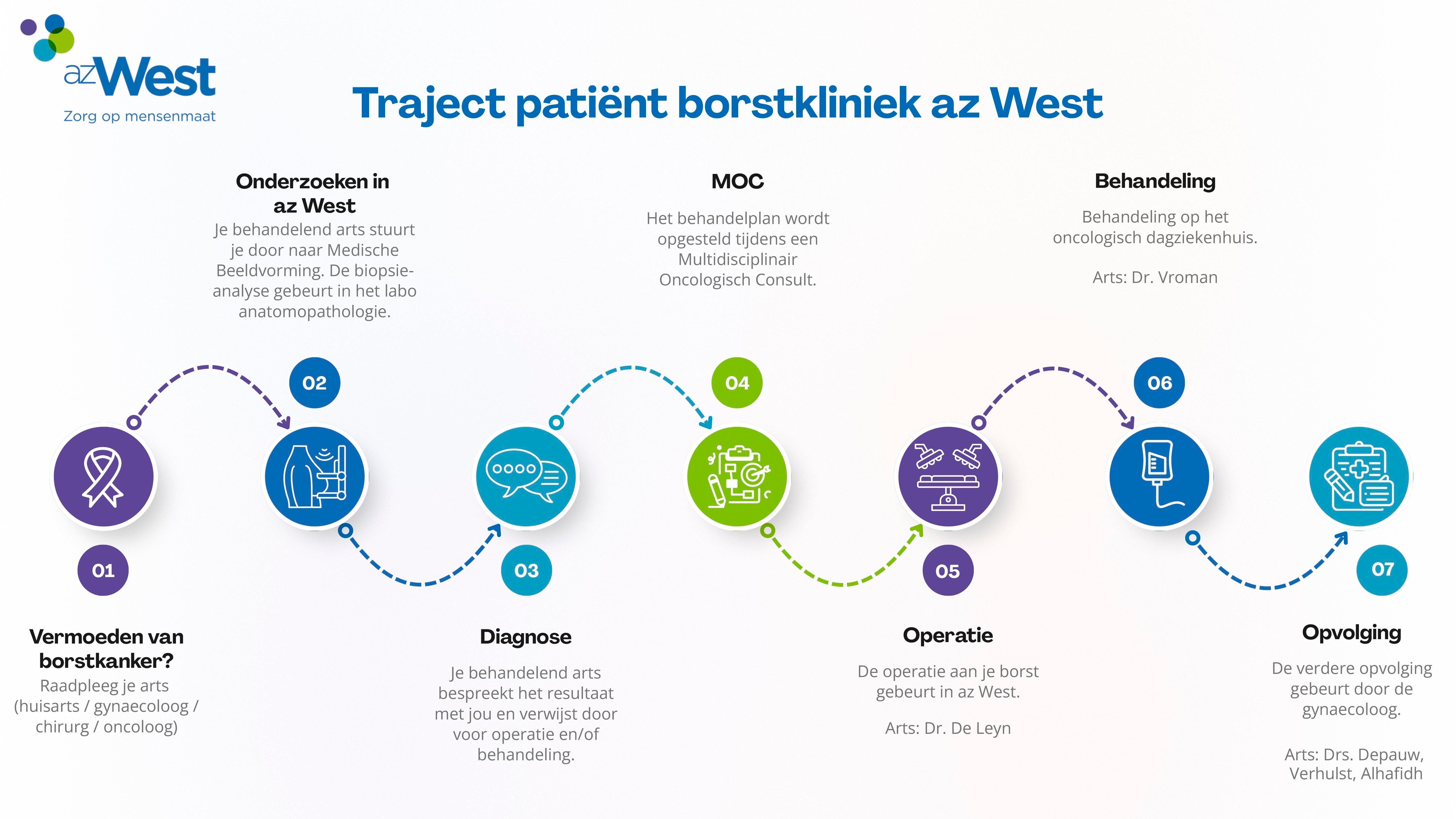 Flowchart borstkliniek