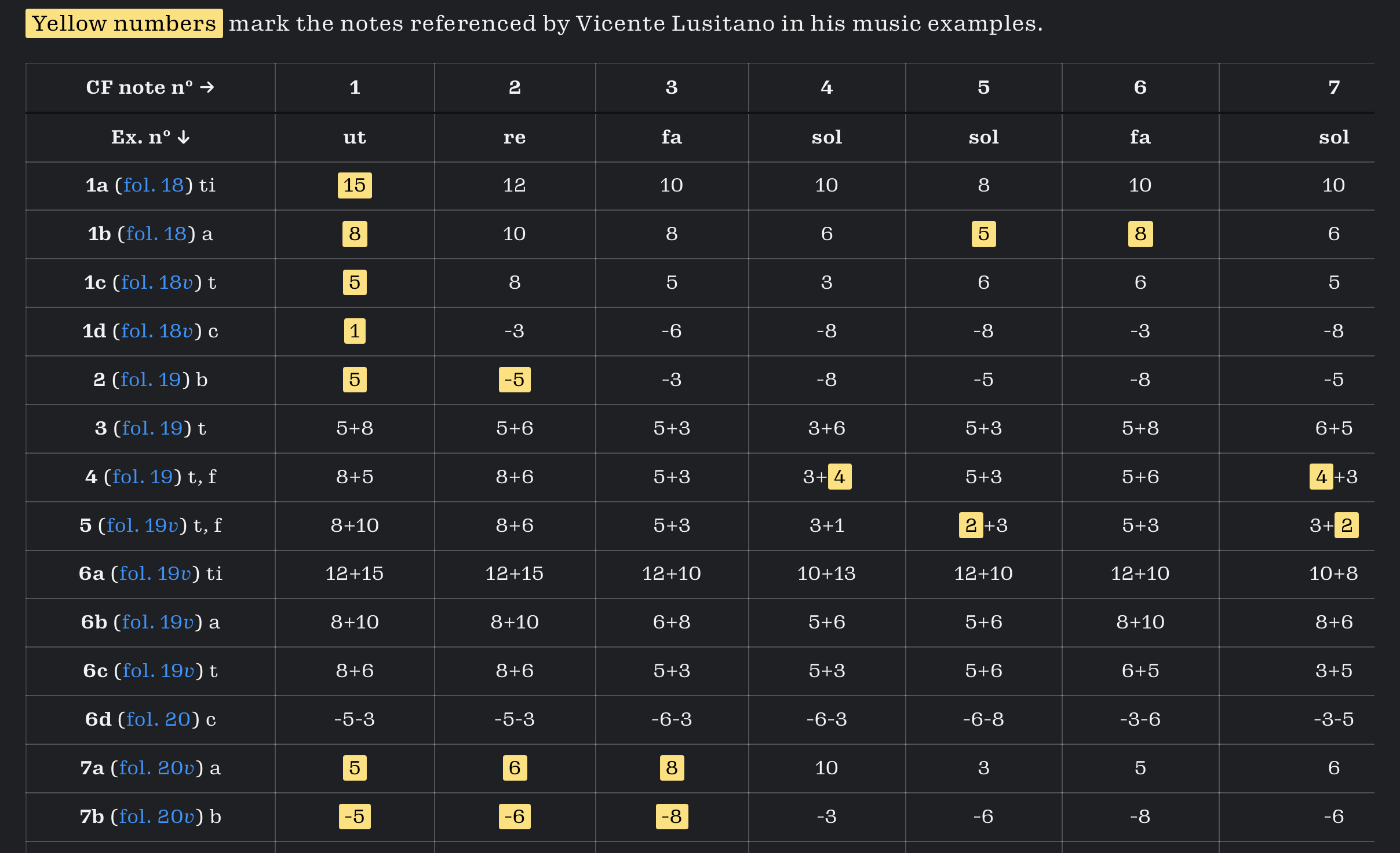 04 intervals table lusitano fpn esp 219 fols 18r 20v excerpt