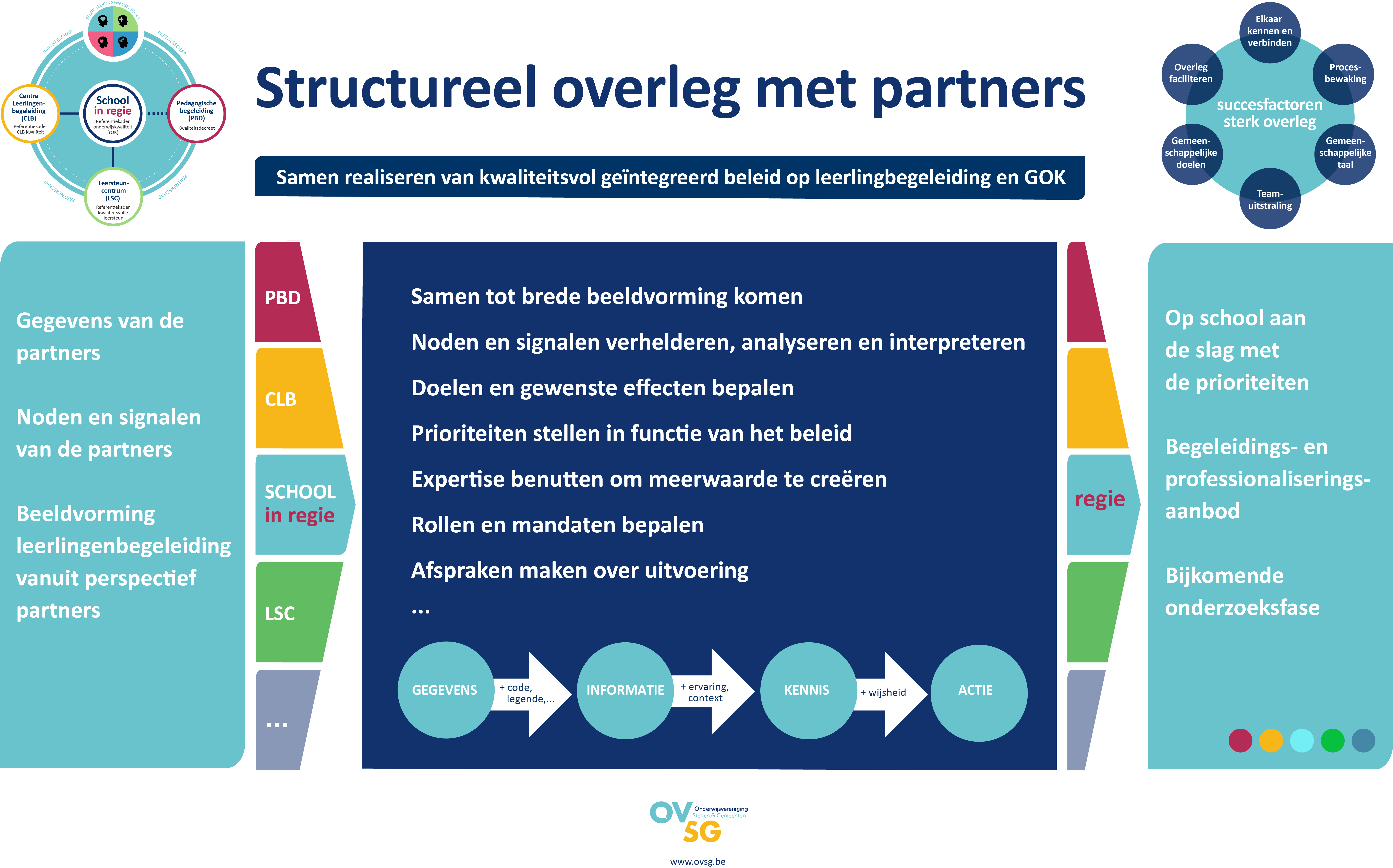 LLB Structureel overleg partners