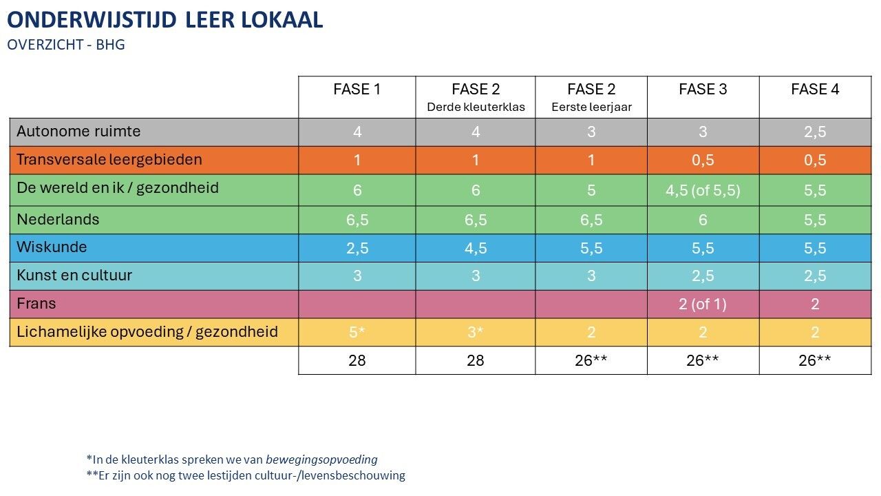 Onderwijstijd LL BHG