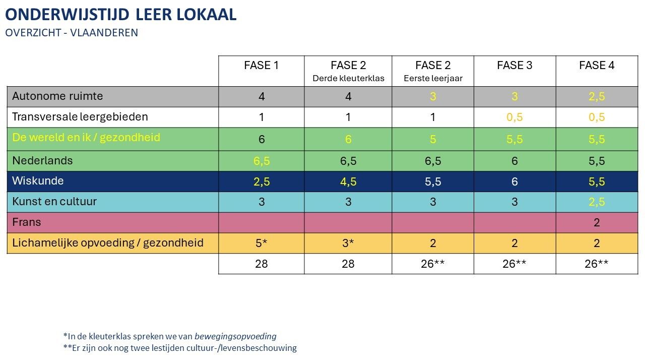 Onderwijstijd LL vlaanderen