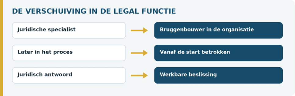 De verschuiving in de legal functie