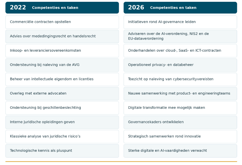 competenties en taken bedrijfsjurist 2022 vs 2026
