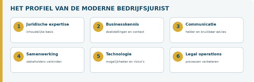 Het profiel van de moderne bedrijfsjurist