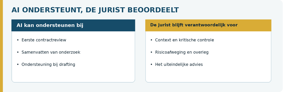 AI ondersteunt, de jurist beoordeelt
