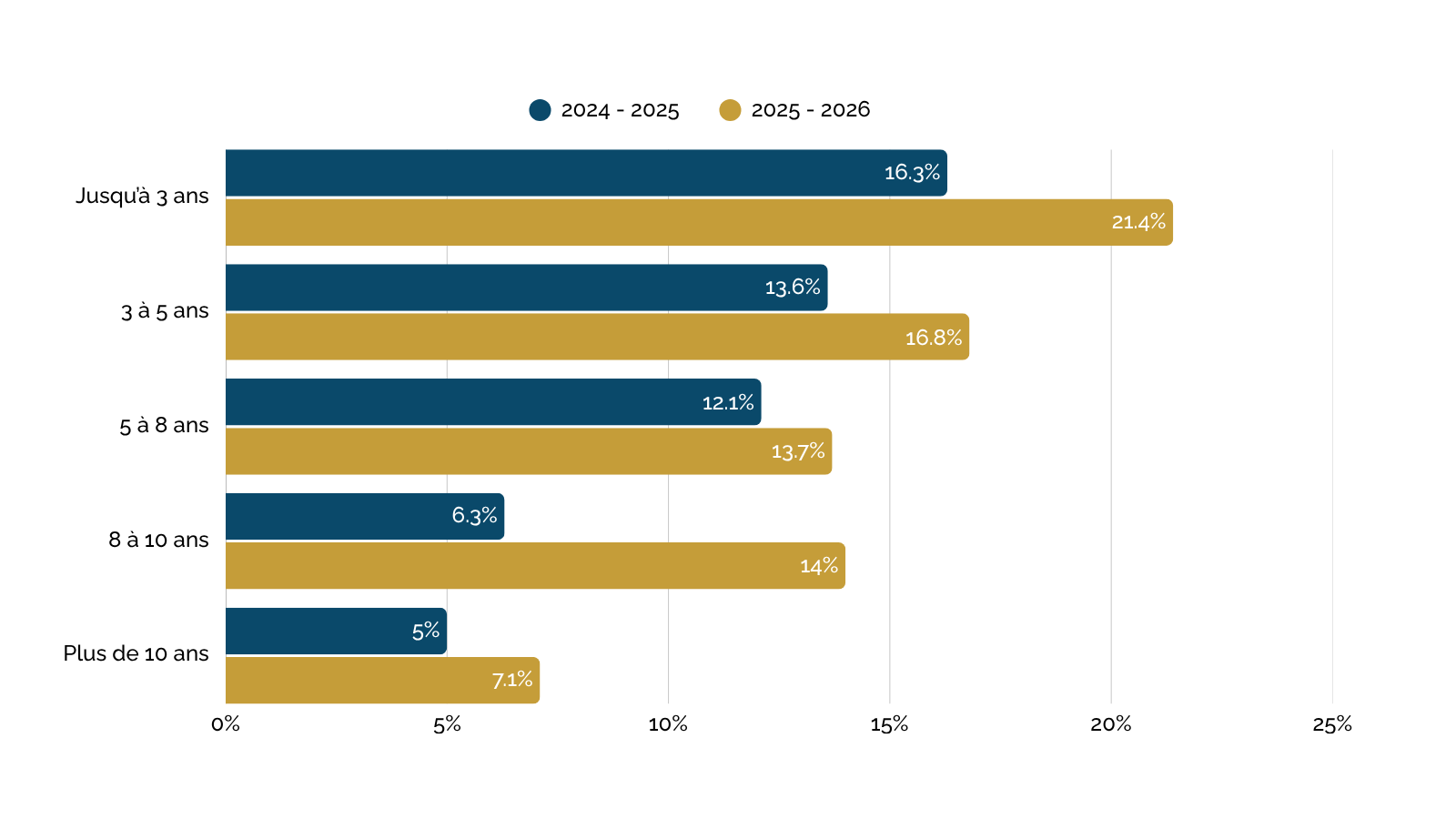 Comparaison des pourcentages selon les annees dexperience en 2024 2025 et 2025 2026