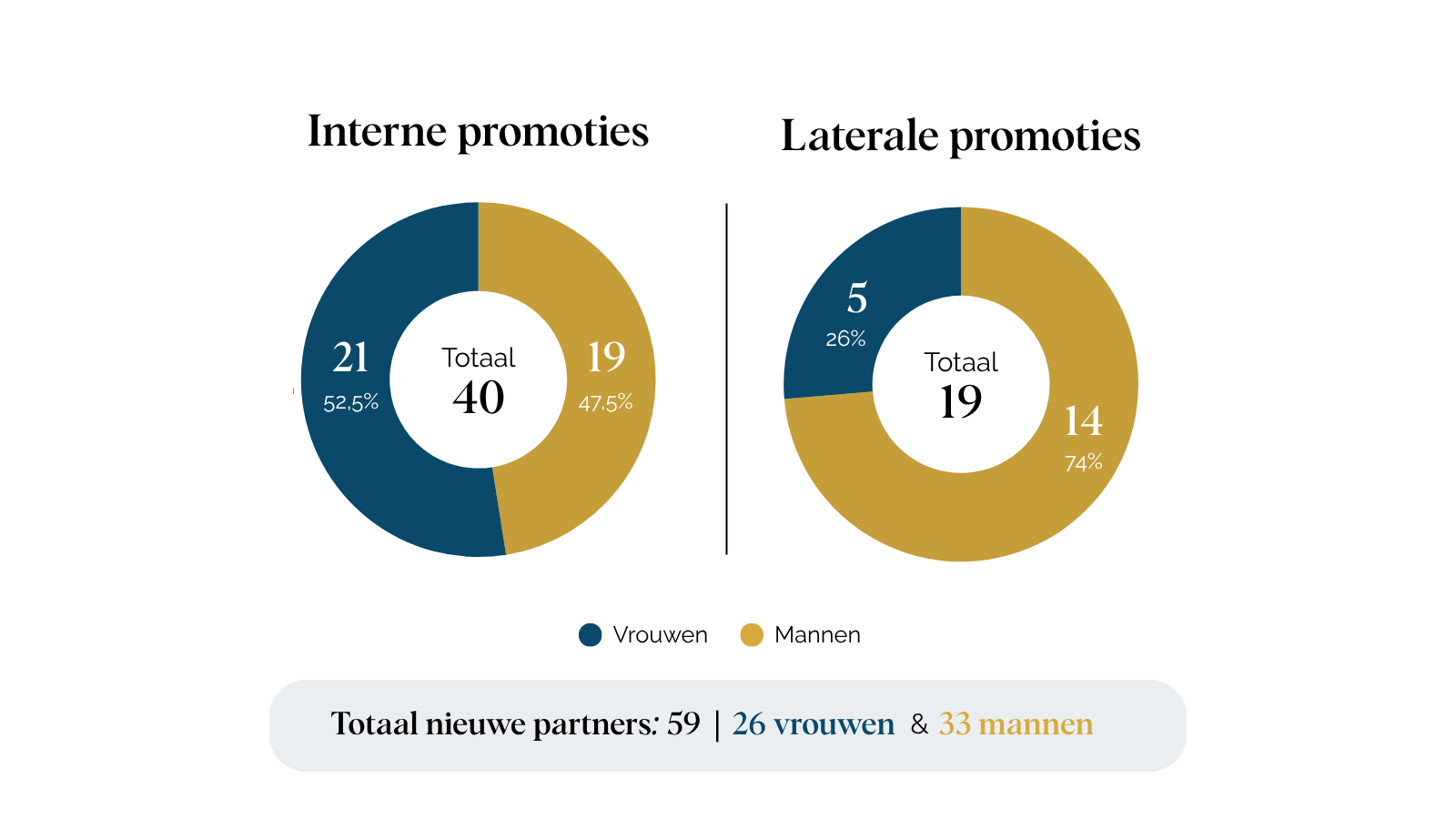 Genderverdeling bij interne promoties en laterale partnerbenoemingen in de juridische sector
