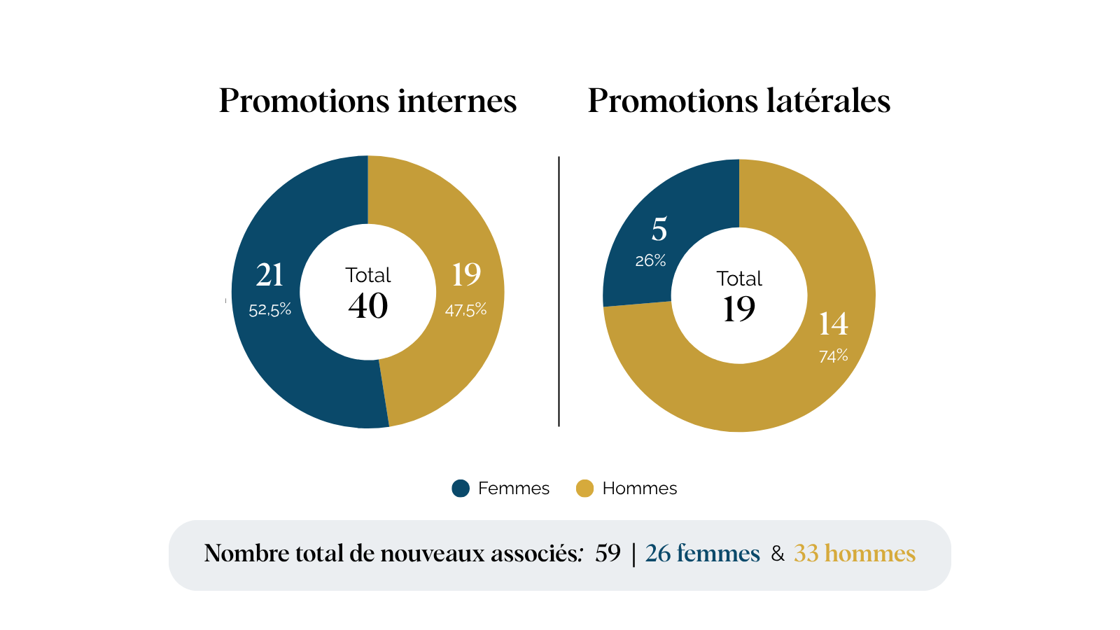 Repartition par genre des promotions internes et des recrutements lateraux dassocies dans le secteur juridique